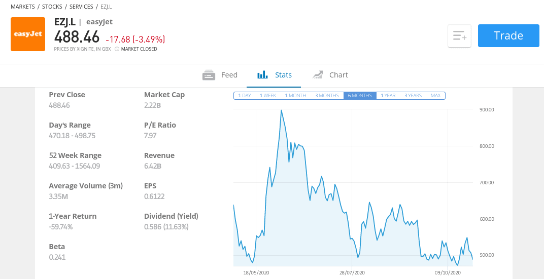 buy easyjet shares