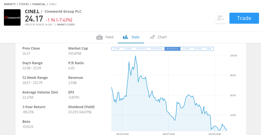 buy cineworld shares at etoro