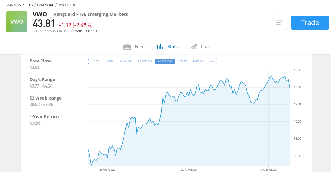 Vanguard Emerging Markets Stock Index