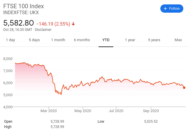 FTSE 100 price 2020