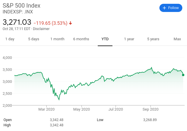 S&P 500 Index price