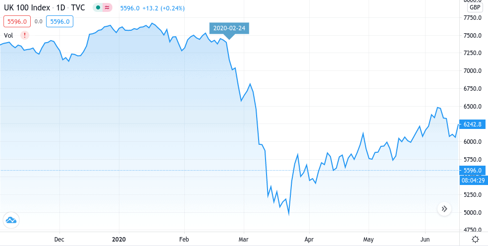 FTSE 100 crash March 2020