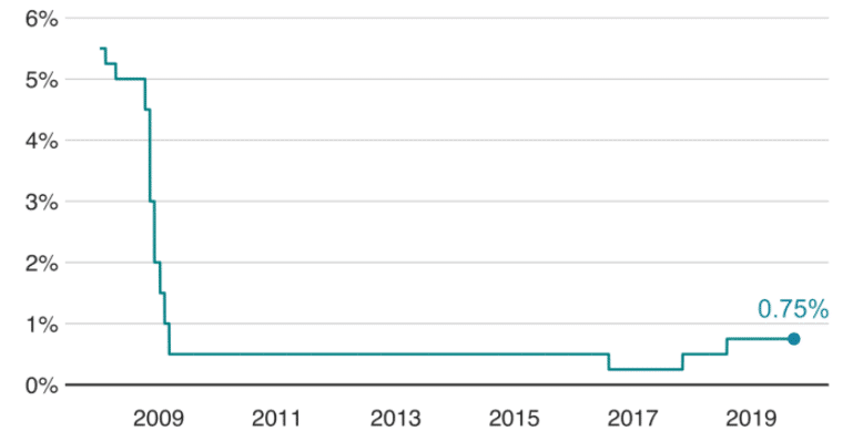 interest rate bank of england