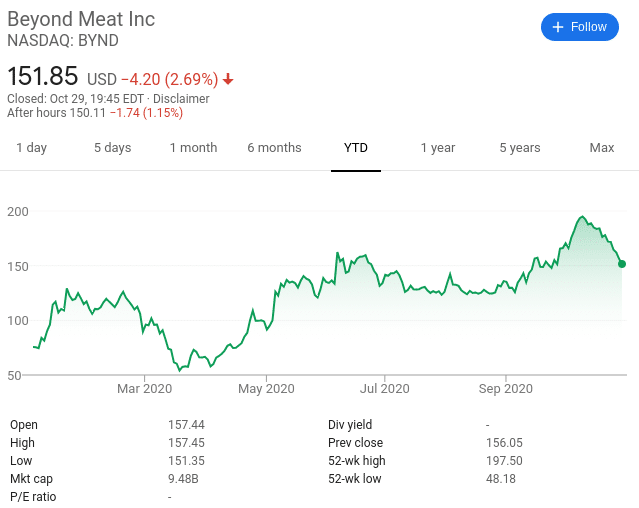 Beyond Meat ethical investments