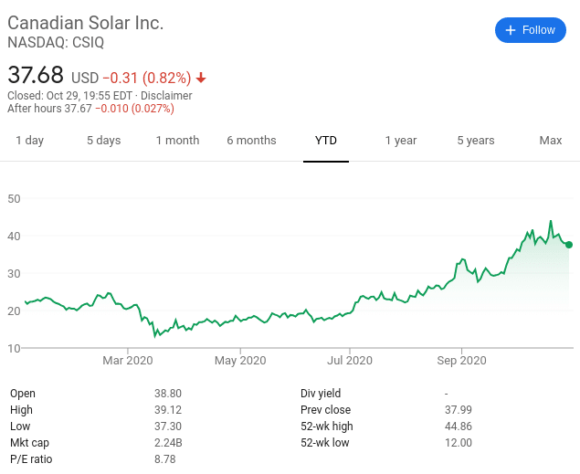 Canadian Solar best ethical investment