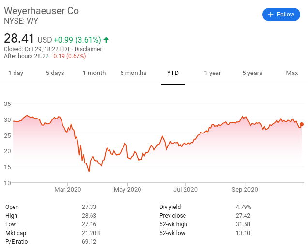 Weyerhaeuser ethical shares