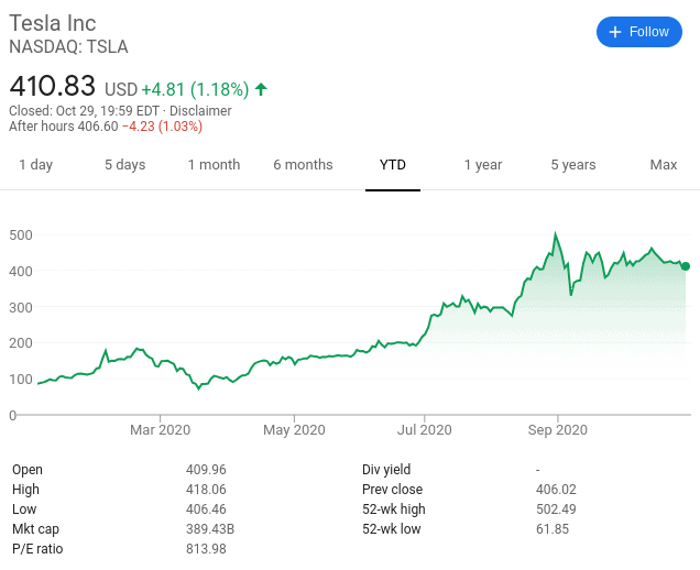 Tesla Best Ethical Investment for Beginners