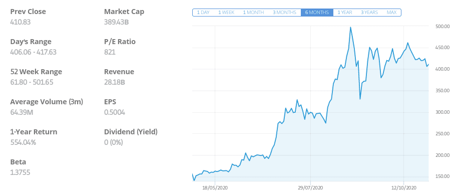 Tesla Best Ethical Investment for Beginners