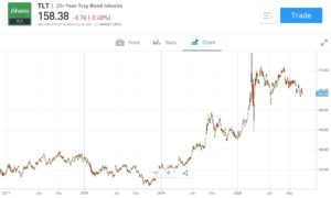 iShares US Treasury Bonds ETF price chart