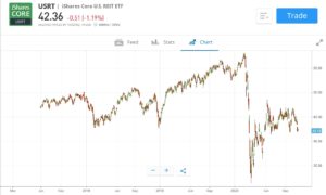 US REIT ETF price chart