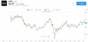 How to Buy Uber Shares UK - With 0% Commission!