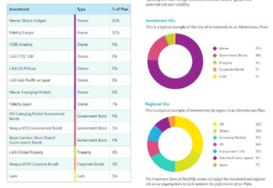 Wealthify Adventurous Portfolio Investments