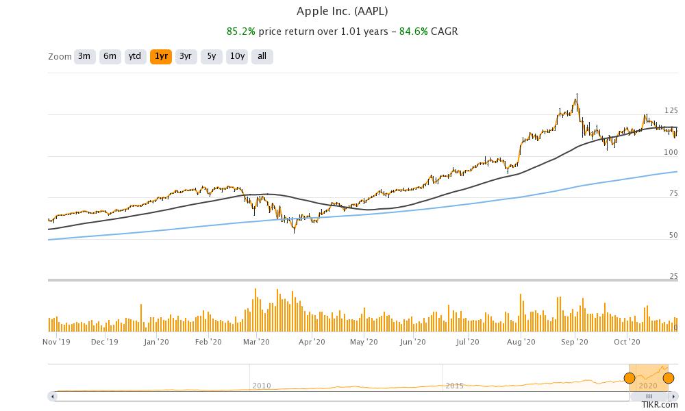 Apple share price