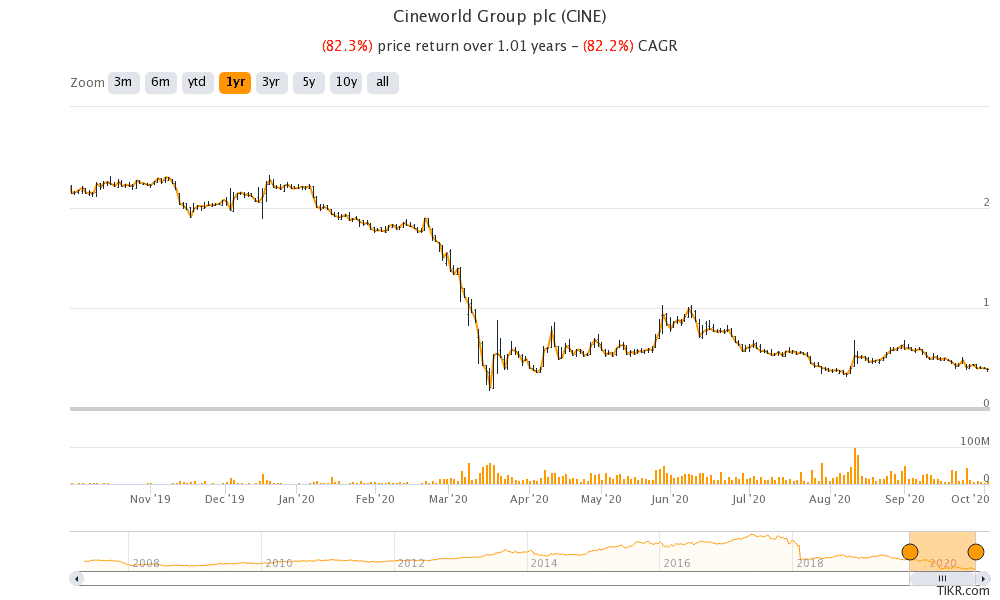 cineworld shares