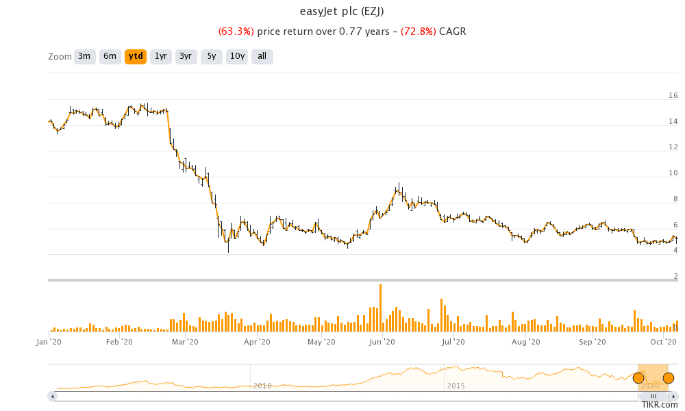 easyJet share price