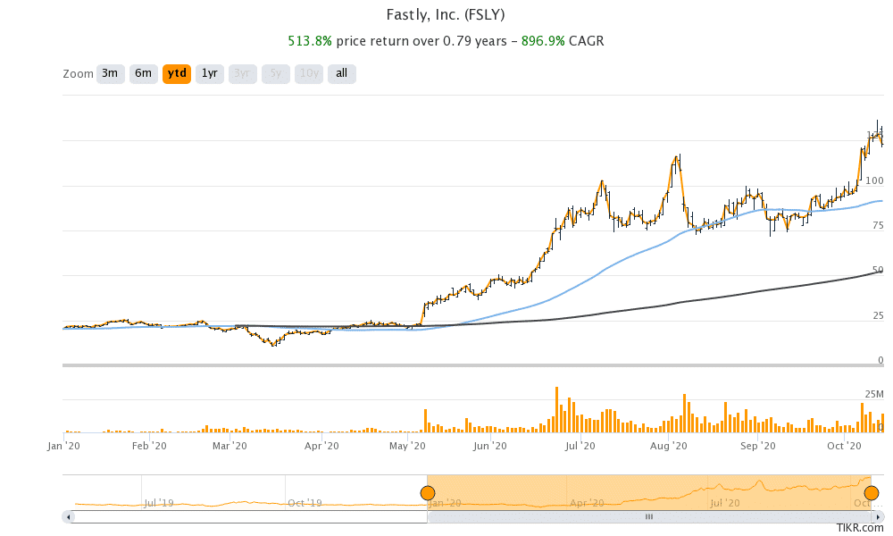 fastly share price