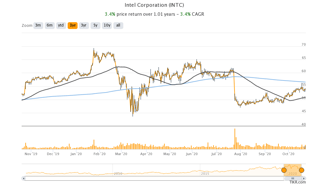 Intel share price