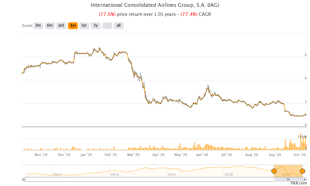 IAG stock price