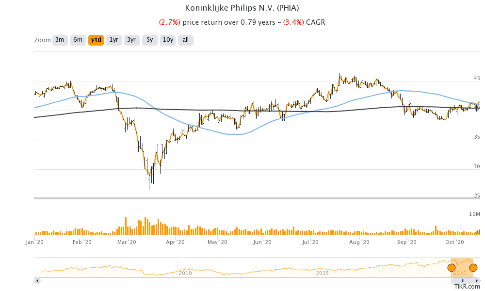 Philips share price