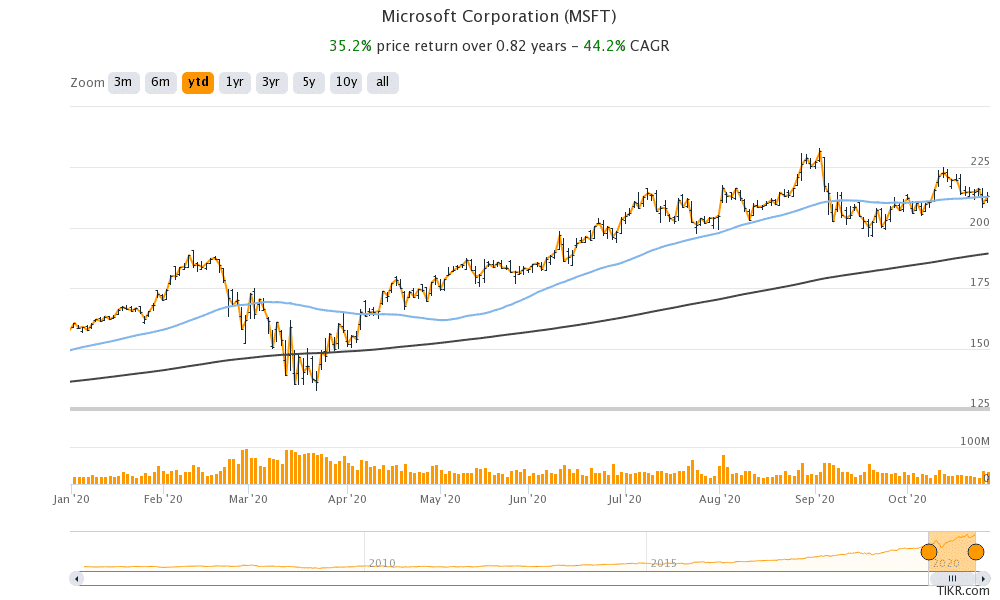 Microsoft shares