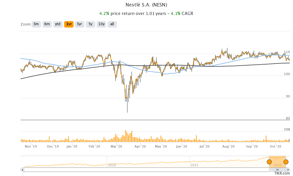 Nestle share price