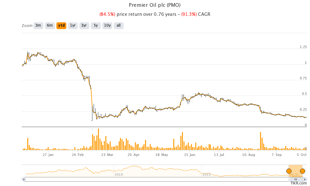 Premier Oil share price