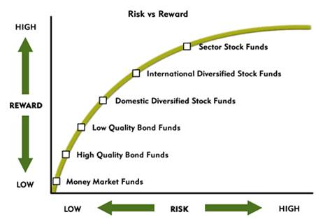 risk vs reward chart