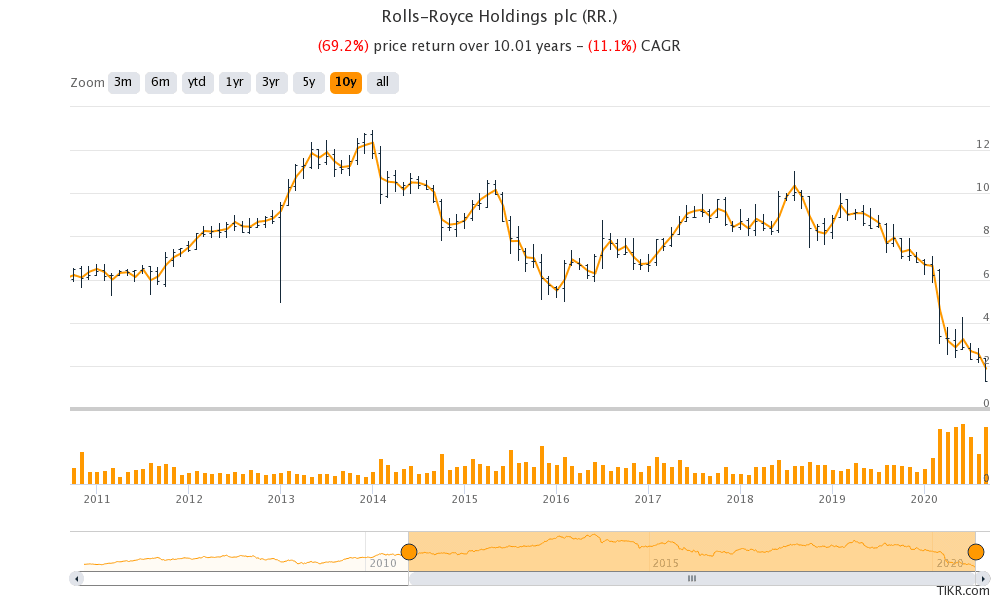 RR share price