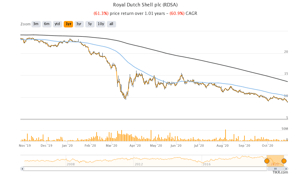 Shell share price