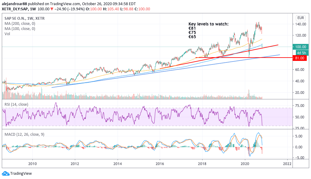 sap shares 1