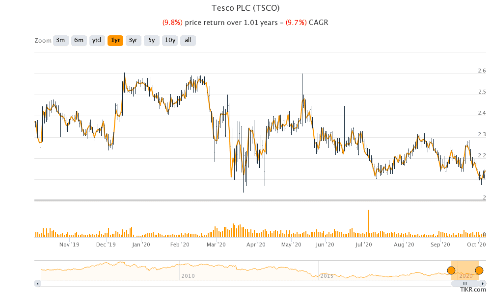 Tesco share price