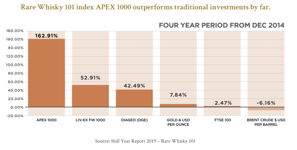 The Single Malt Fund performance