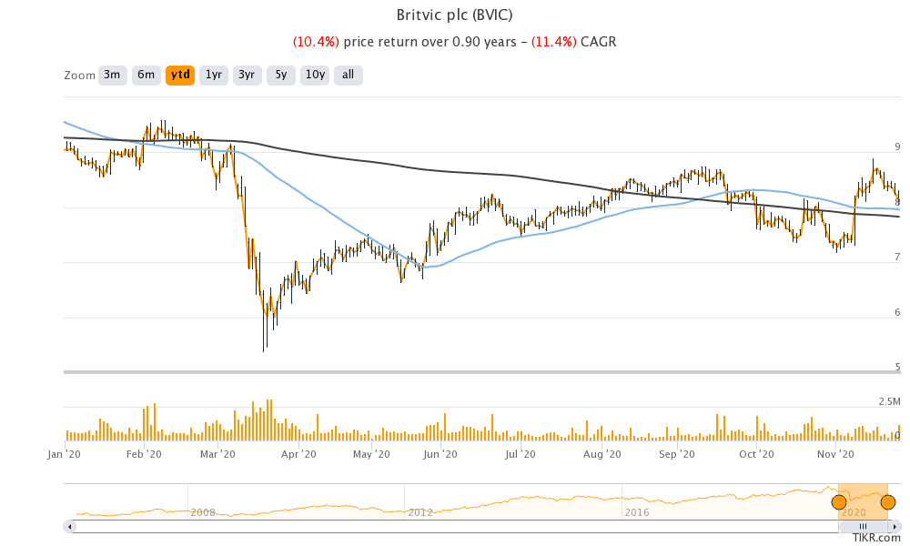 britvic share price