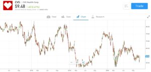 CVS Stock Chart