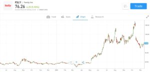 Fastly Stock Chart eToro