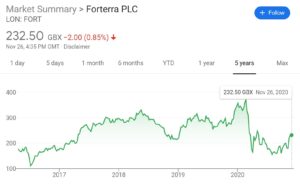 Forterra PLC Stock Price Chart