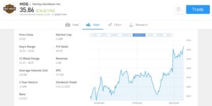 Harley-Davidson Fundamentals on eToro