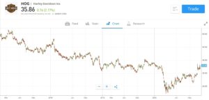 Harley-Davidson Price Chart on eToro