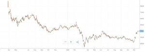 Lyft Stock Price Chart from eToro