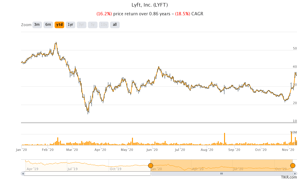 Lyft share price