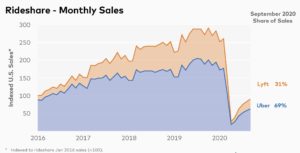 Lyft vs Uber Monthly Sales in the US