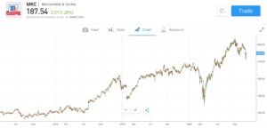 McCormick Stock Chart