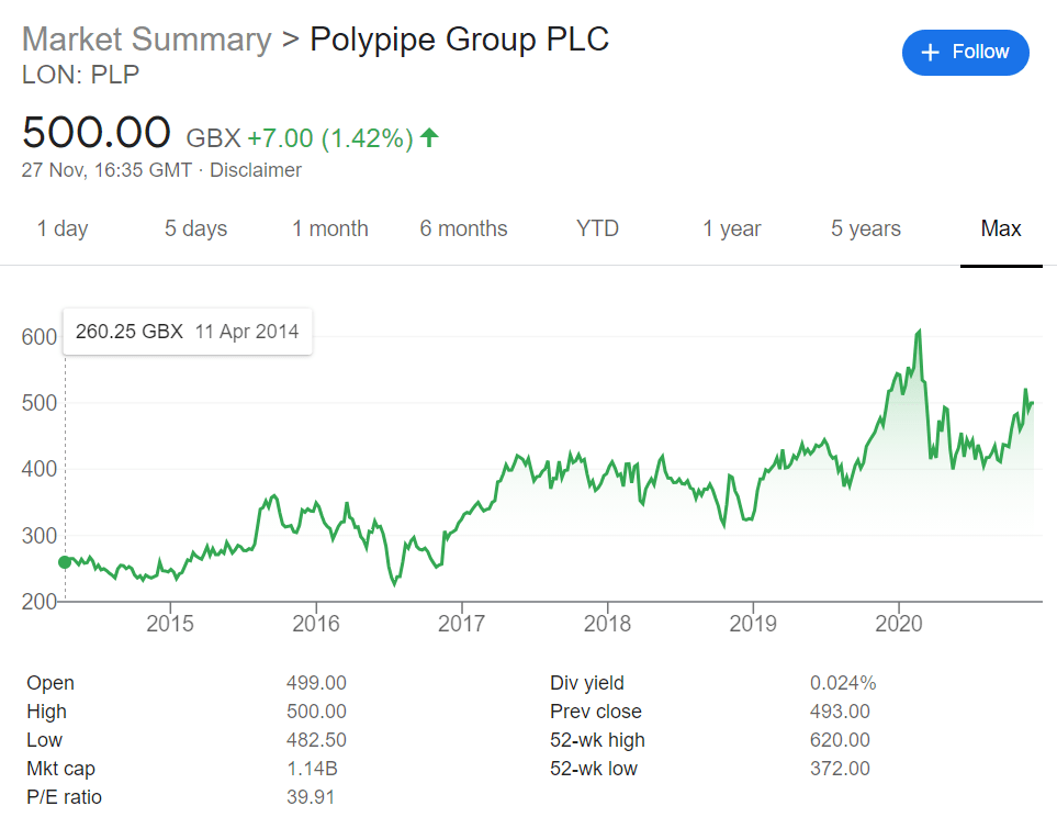 POLYPIPE SHARE PRICE