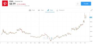 Pinterest Stock Price Chart
