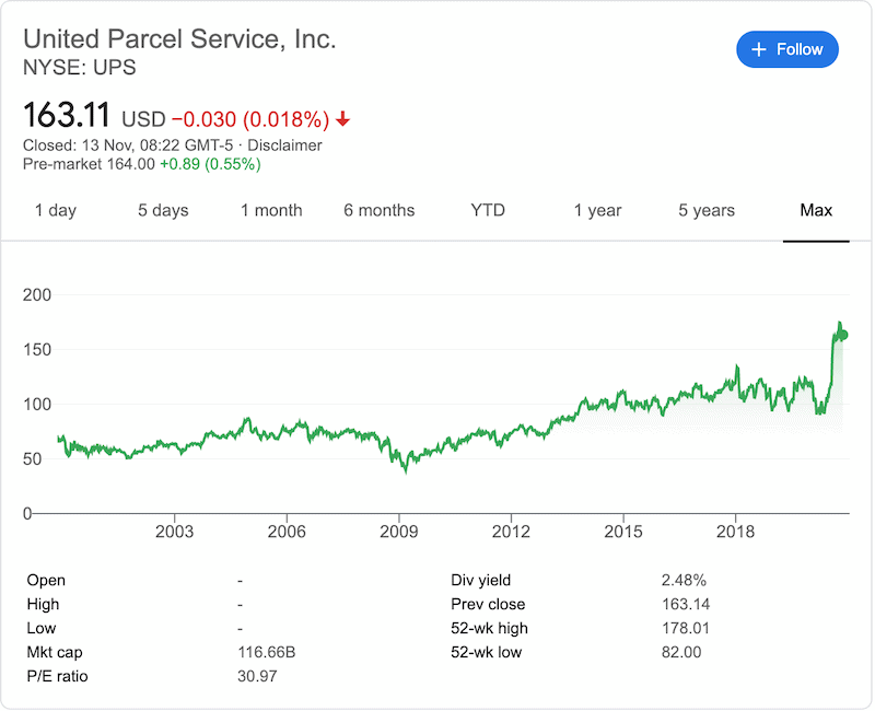 UPS all time high