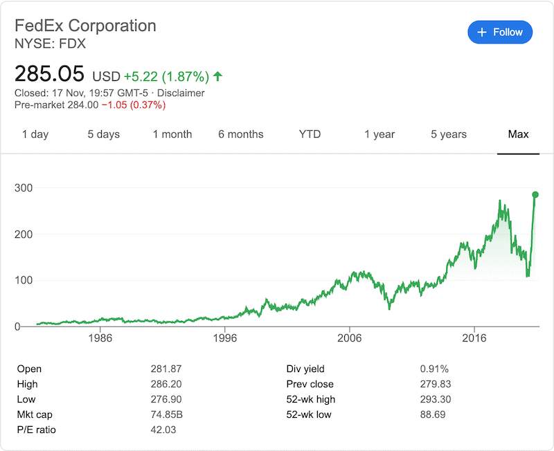 FedEx share all time chart