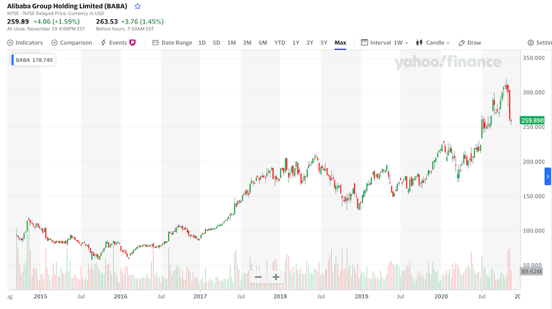 Alibaba all time chart