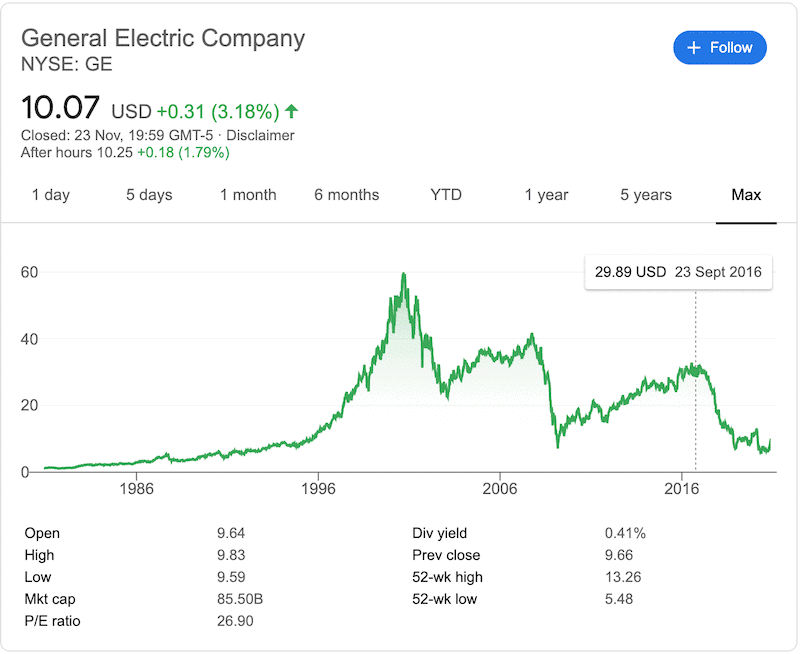 General Electric All time chart