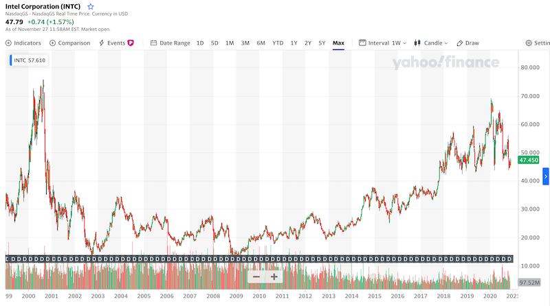 Intel all time chart