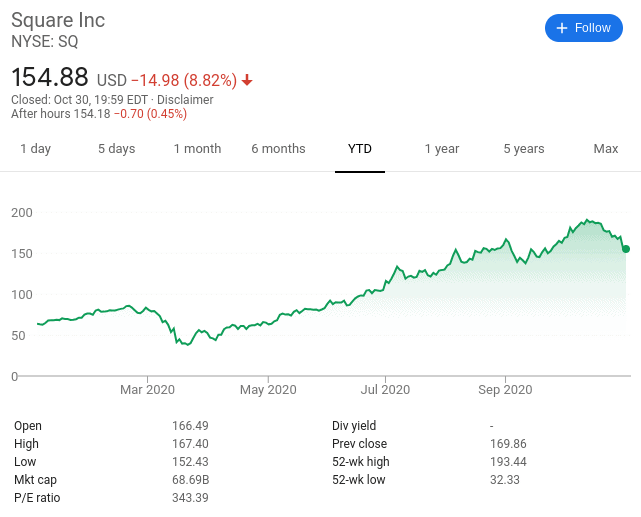 Square stock price